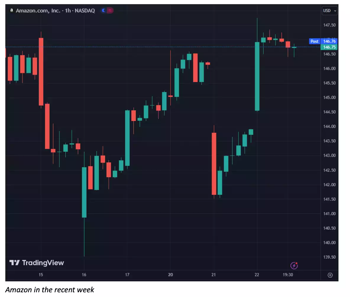 Amazon share price Amazon share price